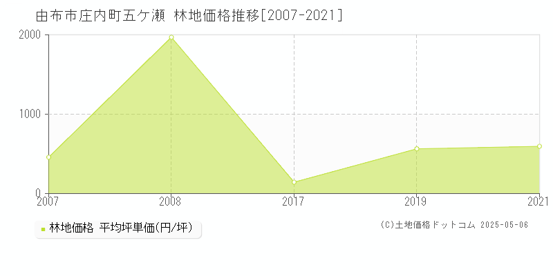 庄内町五ケ瀬(由布市)の林地価格推移グラフ(坪単価)[2007-2021年]