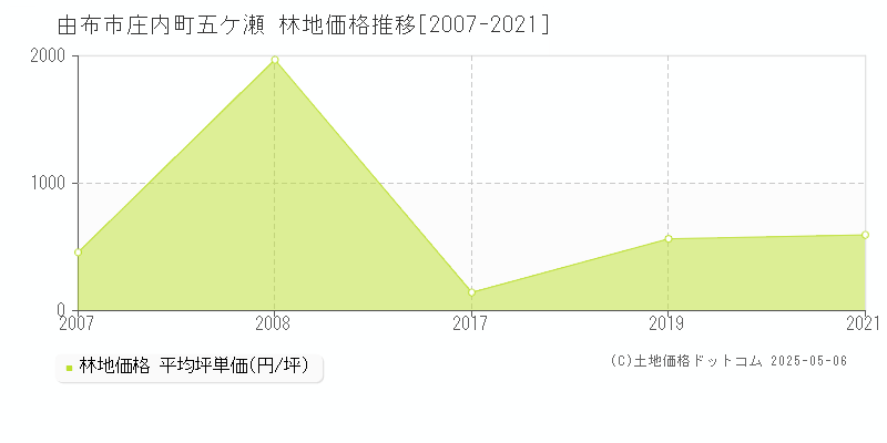 由布市庄内町五ケ瀬の林地価格推移グラフ 