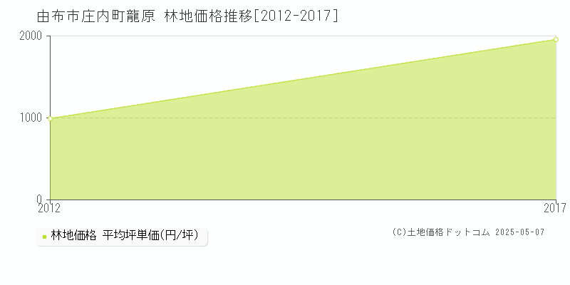 庄内町龍原(由布市)の林地価格推移グラフ(坪単価)[2012-2017年]