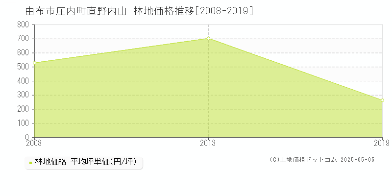 庄内町直野内山(由布市)の林地価格推移グラフ(坪単価)[2008-2019年]