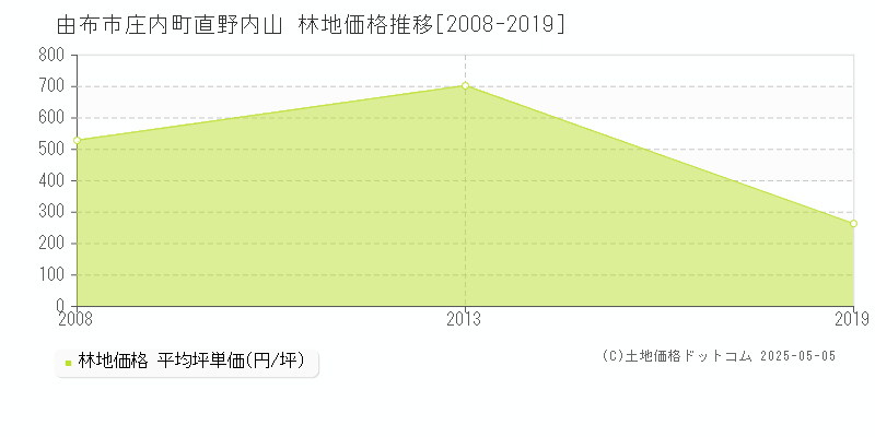 由布市庄内町直野内山の林地価格推移グラフ 