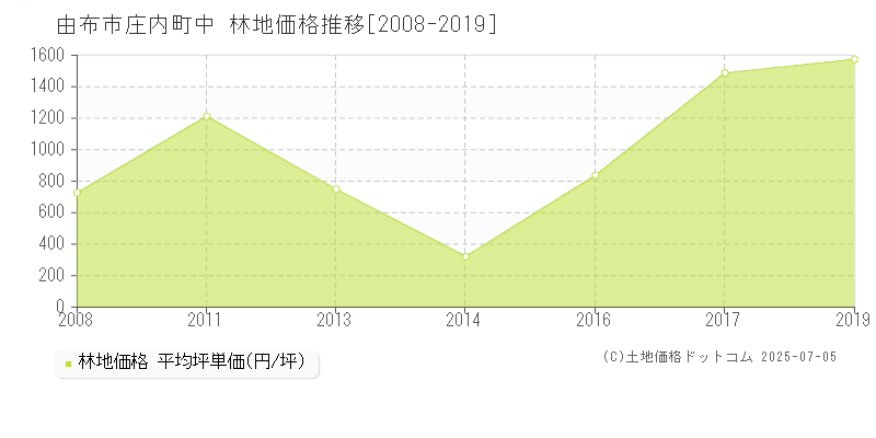 由布市庄内町中の林地価格推移グラフ 