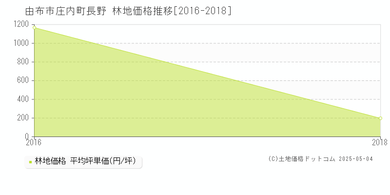 庄内町長野(由布市)の林地価格推移グラフ(坪単価)[2016-2018年]