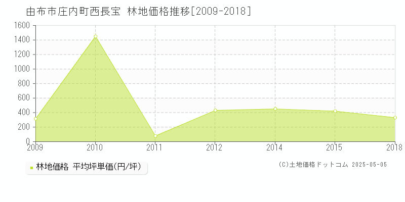 庄内町西長宝(由布市)の林地価格推移グラフ(坪単価)[2009-2018年]