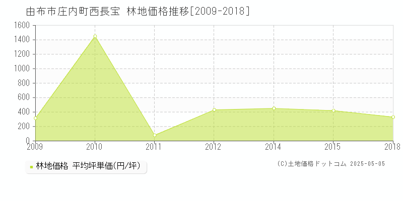 由布市庄内町西長宝の林地価格推移グラフ 