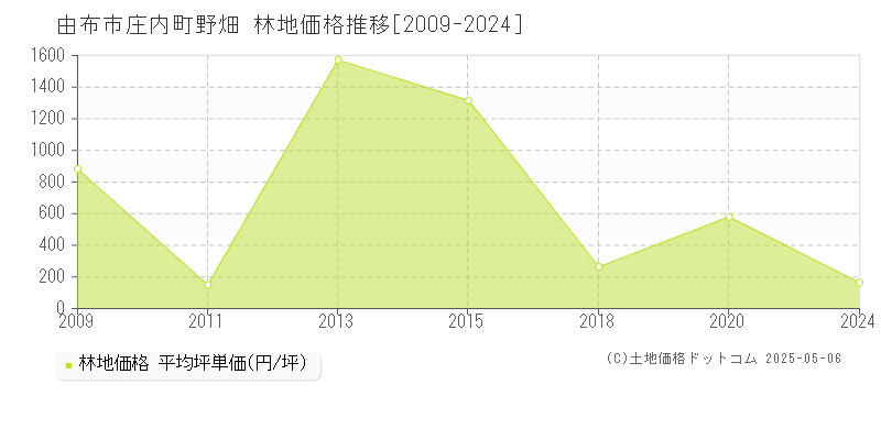 庄内町野畑(由布市)の林地価格推移グラフ(坪単価)[2009-2024年]