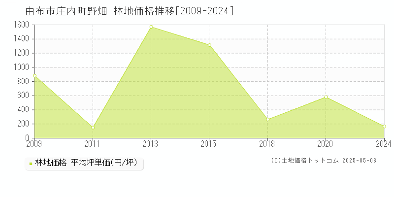 由布市庄内町野畑の林地価格推移グラフ 