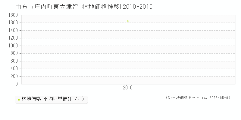 庄内町東大津留(由布市)の林地価格推移グラフ(坪単価)[2010-2010年]