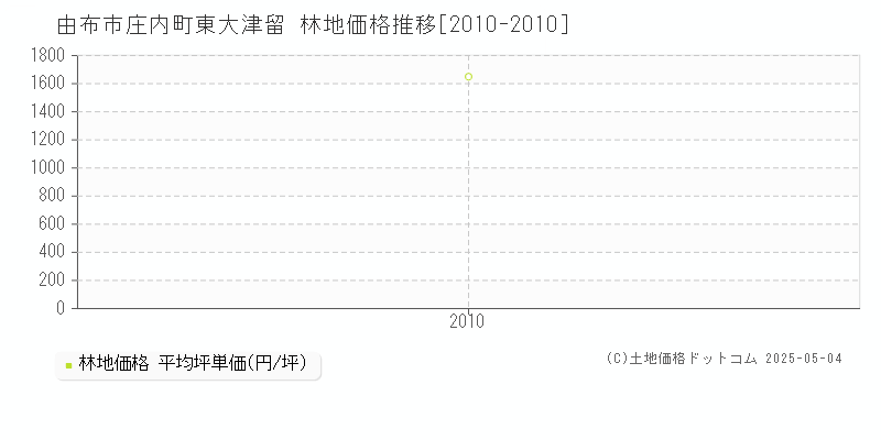 由布市庄内町東大津留の林地価格推移グラフ 