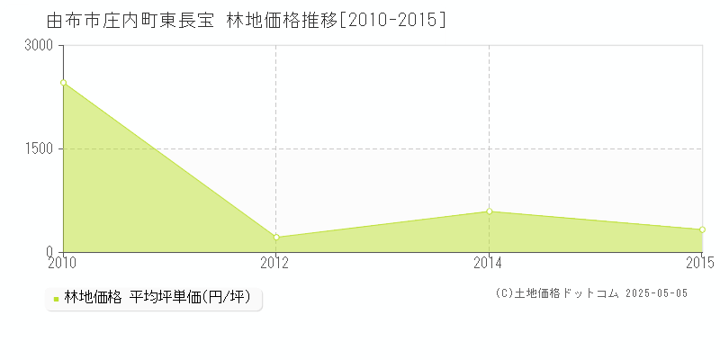 庄内町東長宝(由布市)の林地価格推移グラフ(坪単価)[2010-2015年]