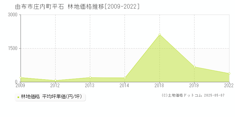 庄内町平石(由布市)の林地価格推移グラフ(坪単価)[2009-2022年]
