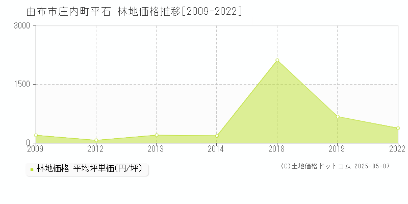 由布市庄内町平石の林地価格推移グラフ 