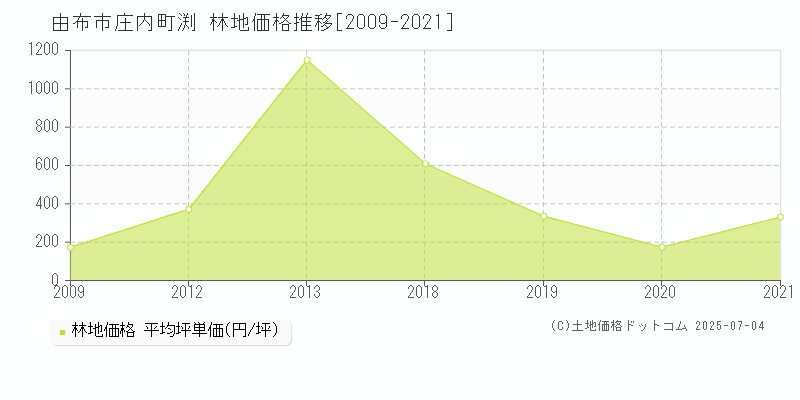 庄内町渕(由布市)の林地価格推移グラフ(坪単価)[2009-2021年]