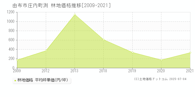 由布市庄内町渕の林地価格推移グラフ 