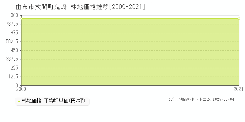 挾間町鬼崎(由布市)の林地価格推移グラフ(坪単価)[2009-2021年]