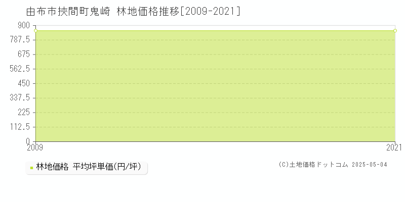 由布市挾間町鬼崎の林地価格推移グラフ 