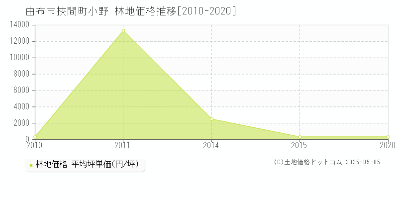 挾間町小野(由布市)の林地価格推移グラフ(坪単価)[2010-2020年]