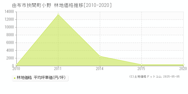 由布市挾間町小野の林地価格推移グラフ 