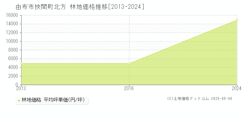 挾間町北方(由布市)の林地価格推移グラフ(坪単価)[2013-2024年]