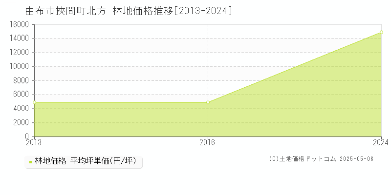 由布市挾間町北方の林地価格推移グラフ 