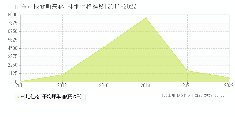 挾間町来鉢(由布市)の林地価格推移グラフ(坪単価)[2011-2022年]