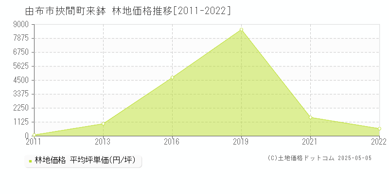 由布市挾間町来鉢の林地価格推移グラフ 