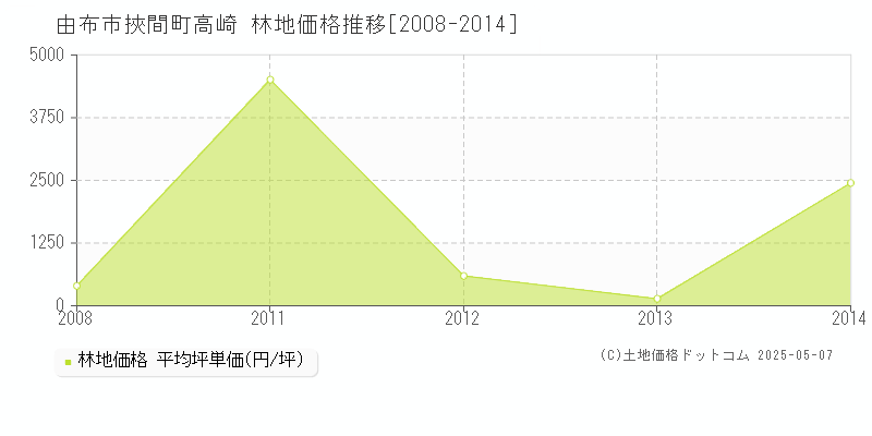 挾間町高崎(由布市)の林地価格推移グラフ(坪単価)[2008-2014年]