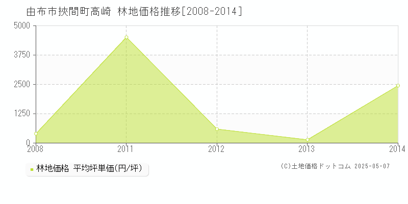 由布市挾間町高崎の林地価格推移グラフ 