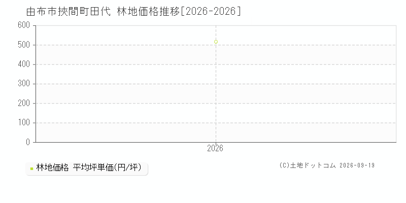 由布市挾間町田代の林地価格推移グラフ(坪単価)[2026-2026年]