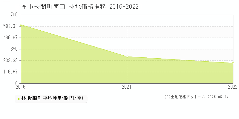挾間町筒口(由布市)の林地価格推移グラフ(坪単価)[2016-2022年]