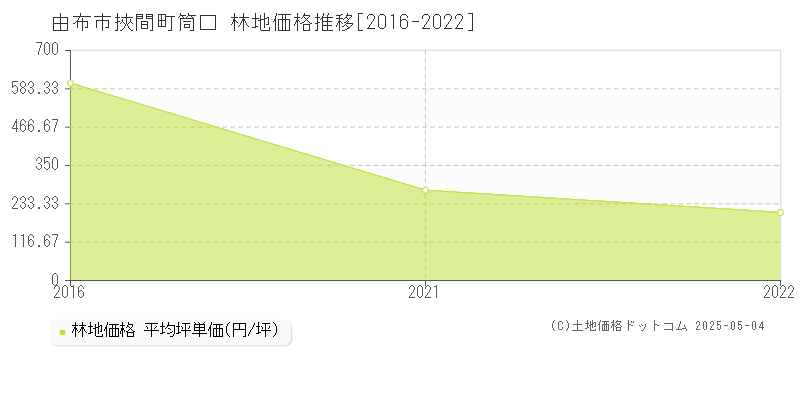 由布市挾間町筒口の林地価格推移グラフ 