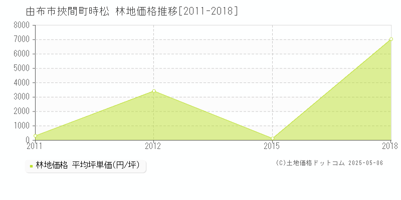挾間町時松(由布市)の林地価格推移グラフ(坪単価)[2011-2018年]