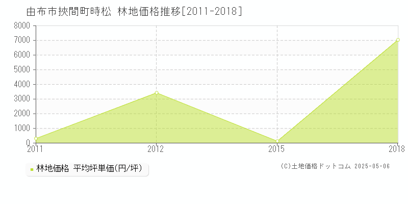 由布市挾間町時松の林地価格推移グラフ 