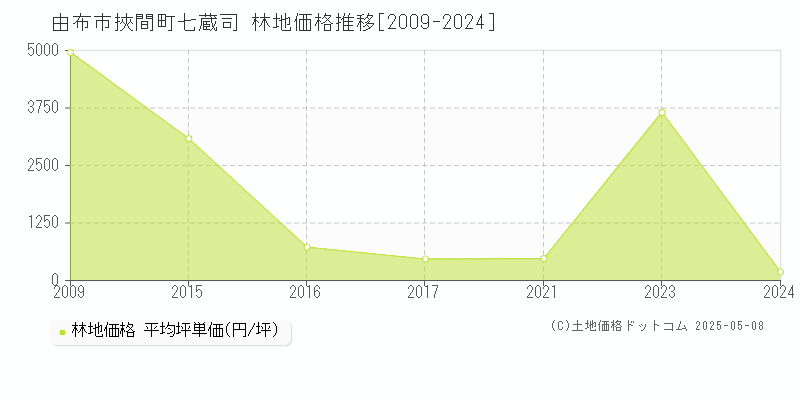 挾間町七蔵司(由布市)の林地価格推移グラフ(坪単価)[2009-2024年]
