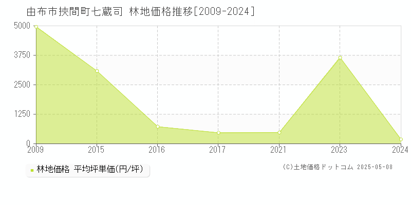 由布市挾間町七蔵司の林地価格推移グラフ 