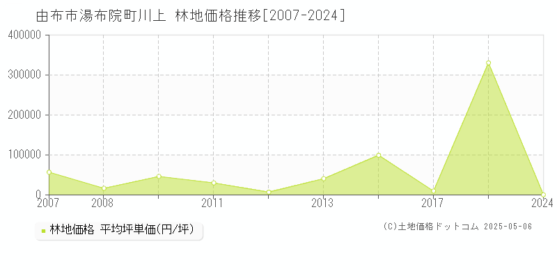 湯布院町川上(由布市)の林地価格推移グラフ(坪単価)[2007-2024年]
