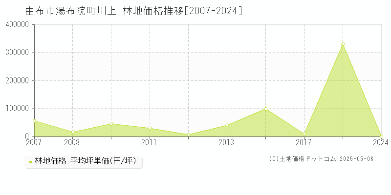 由布市湯布院町川上の林地価格推移グラフ 