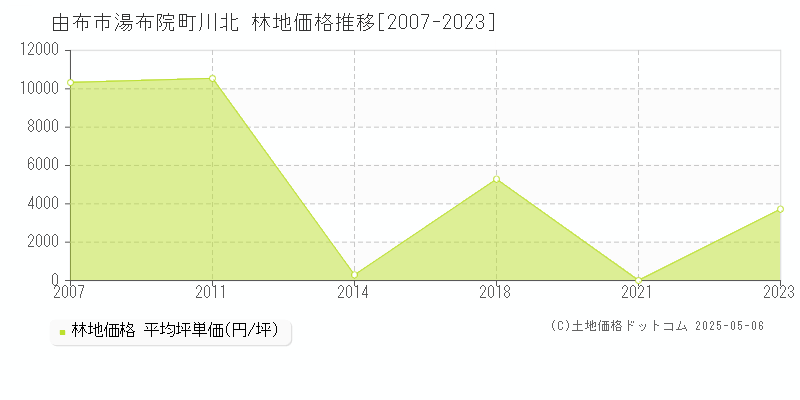 湯布院町川北(由布市)の林地価格推移グラフ(坪単価)[2007-2023年]