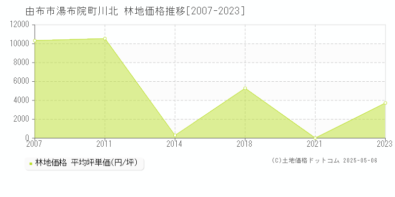 由布市湯布院町川北の林地価格推移グラフ 