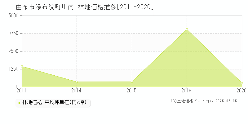 湯布院町川南(由布市)の林地価格推移グラフ(坪単価)[2011-2020年]