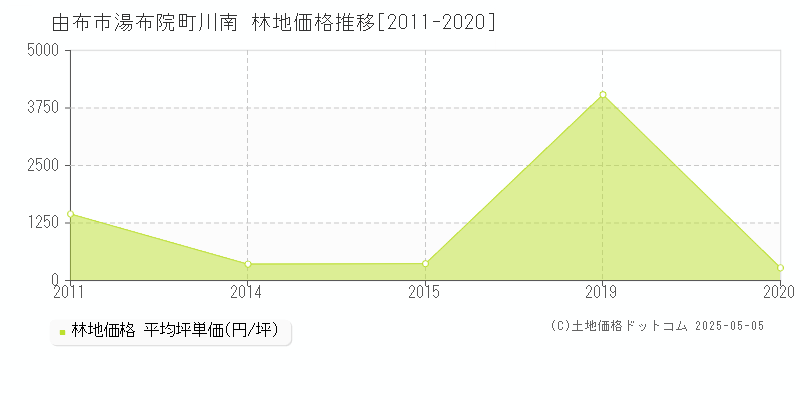 由布市湯布院町川南の林地価格推移グラフ 