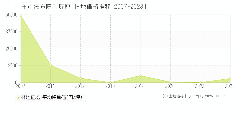湯布院町塚原(由布市)の林地価格推移グラフ(坪単価)[2007-2023年]