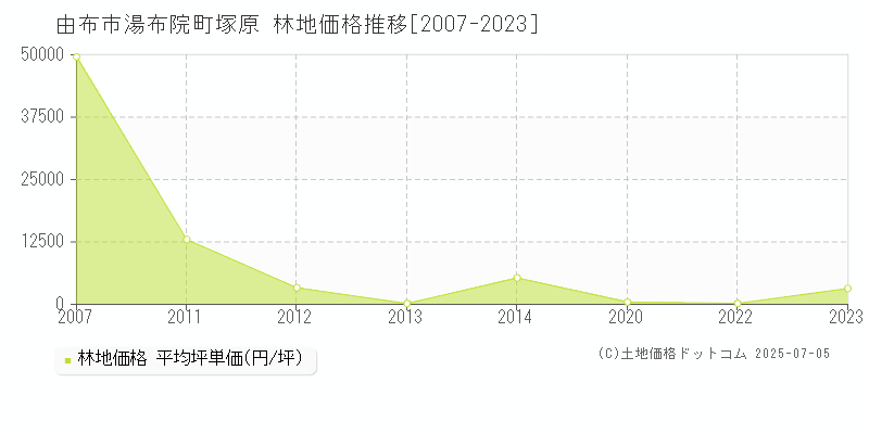 由布市湯布院町塚原の林地価格推移グラフ 