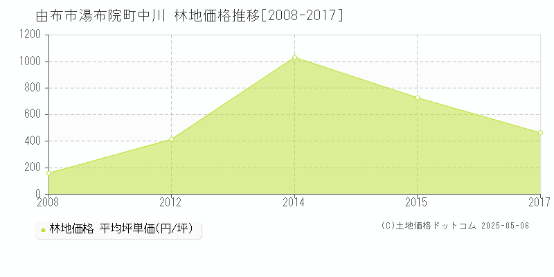 湯布院町中川(由布市)の林地価格推移グラフ(坪単価)[2008-2017年]