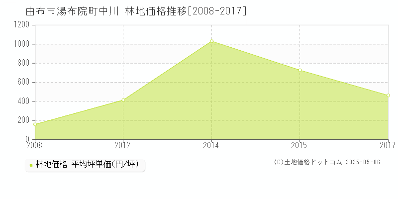 由布市湯布院町中川の林地価格推移グラフ 