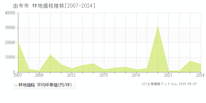 由布市(大分県)の林地価格推移グラフ(坪単価)[2007-2024年]