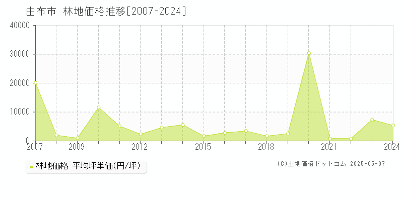 由布市の林地価格推移グラフ 