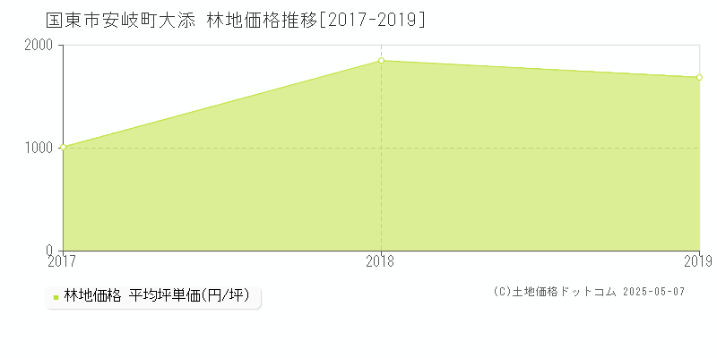 安岐町大添(国東市)の林地価格推移グラフ(坪単価)[2017-2019年]
