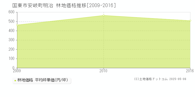 国東市安岐町明治の林地価格推移グラフ 