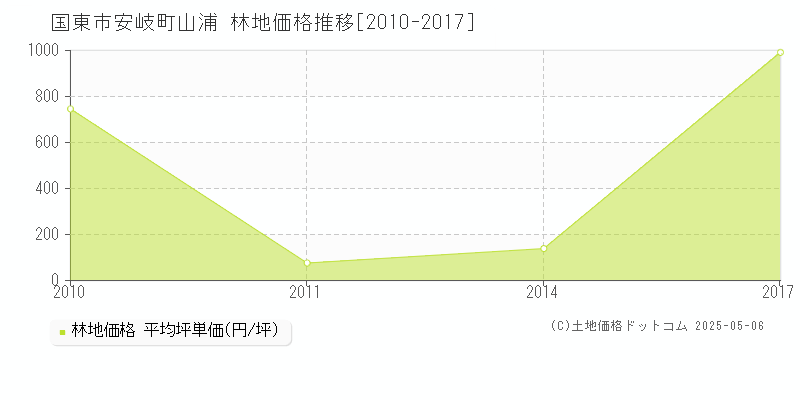 安岐町山浦(国東市)の林地価格推移グラフ(坪単価)[2010-2017年]